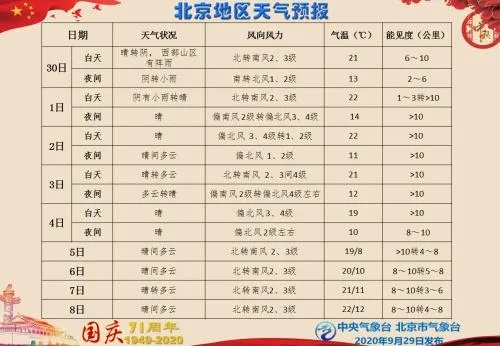 北京国庆节天气预报，晴空万里迎佳节，气温适宜宜出行