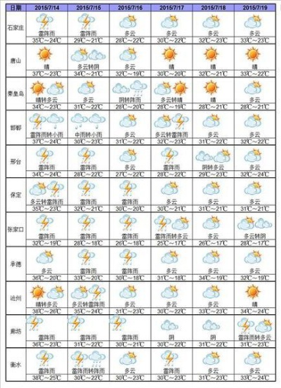 秦皇岛天气预报7天，温差波动明显，出行建议备外套
