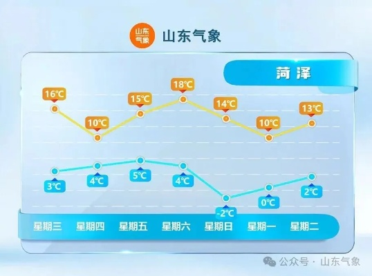 全国未来15天天气走势，气温起伏如坐过山车，南北冷暖格局大不同