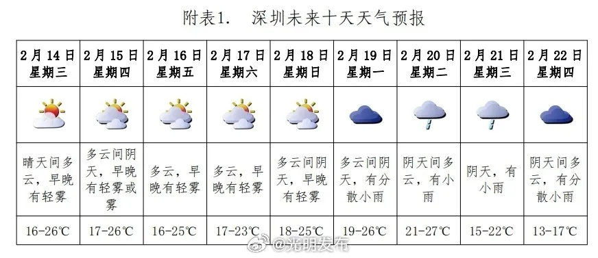 深圳15天天气预报，变化多端，出行需留意