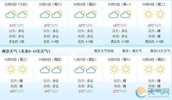 南京一周天气预报，晴雨交替，气温起伏，出行需留意