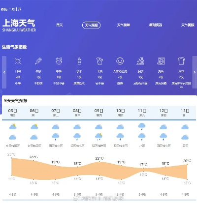 上海未来两周晴雨相间，气温稳步回升