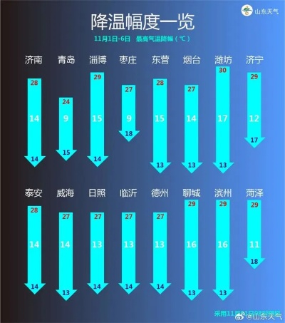 山东未来十五天天气预报，气温起伏如坐过山车，两次冷空气需防范