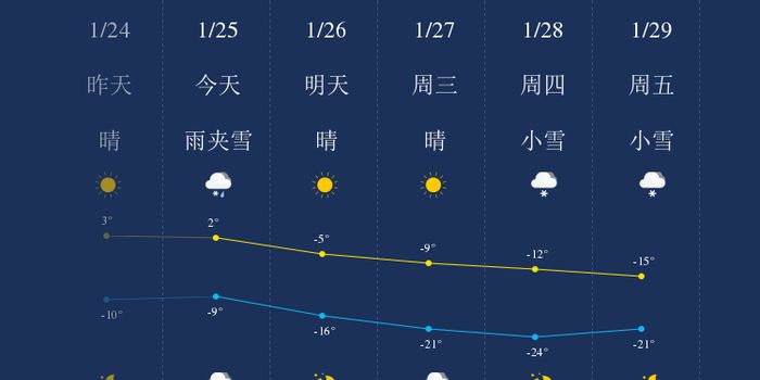 长春25日天气预报，冷空气来袭，注意防寒保暖