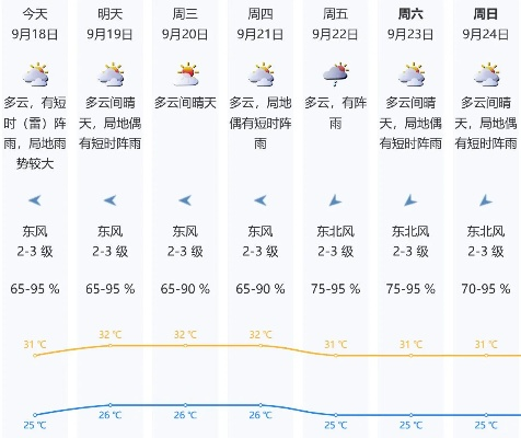 广州今日天气预报，晴雨交替，体感闷热✅网信购彩welcome首页