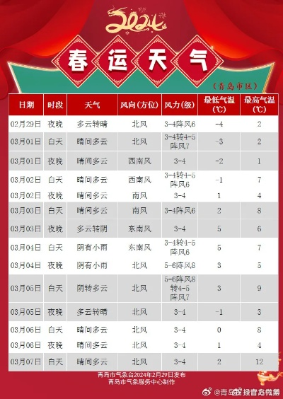 青岛未来几天天气，晴雨交替，海风送爽，出行需留意✅富翁彩票旧版app下载安装
