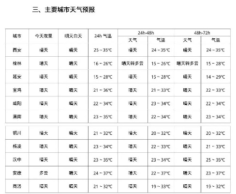 西安30天天气预报准确率几何？——科学看待中长期预报的局限与价值