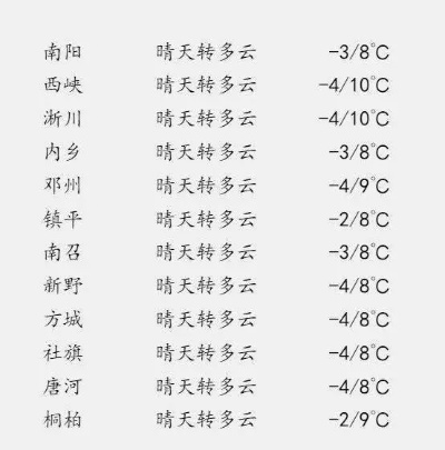 浚县天气预报15天，从阴晴冷暖中，看见生活本来的样子
