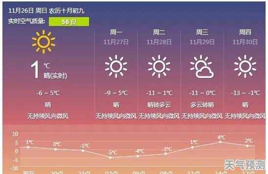 包头15天天气预报，本周气温起伏大，市民需防早晚温差