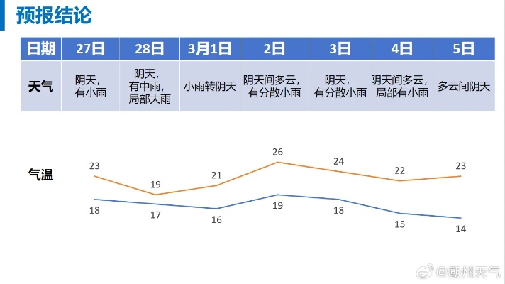 贵阳本周阴雨交织，春日气息渐浓