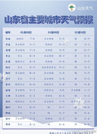 山东未来三天天气，晴暖开场，中后期冷空气携风沙来袭