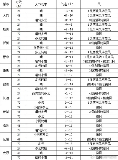 临汾天气预报15天查询，掌握未来半月天气，出行生活早规划