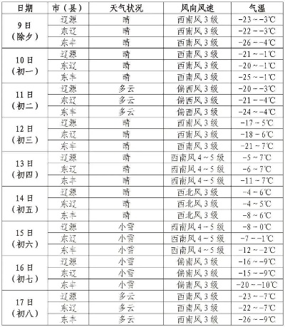 辽源15天天气预报，提前掌握天气，从容规划每一天