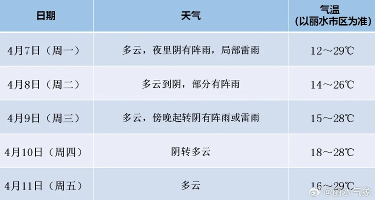 一周天气预报，晴雨交替中，藏着生活的节奏