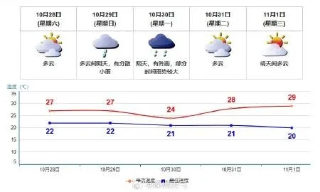 深圳一周晴雨交替，出行需留意