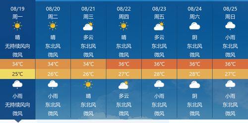 广州未来七天天气展望，晴雨交替，注意防暑与备伞