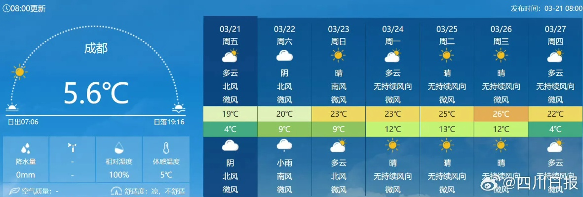 未来30天的气象密码，如何科学查看30天天气预报，让生活与天气同步