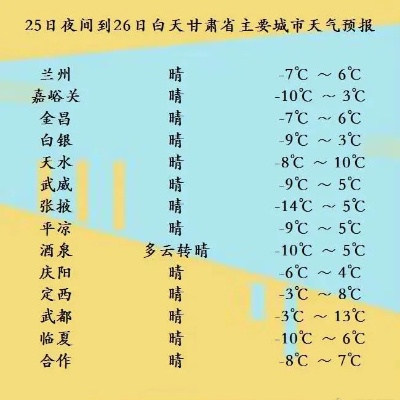 靖远县天气预报，未来三日晴好为主，温差较大需防感冒