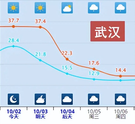 武汉15天天气趋势全知道，从2345看江城晴雨冷暖