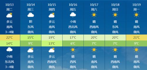 潍坊一周天气预报，晴雨交替，气温起伏，出行需留意