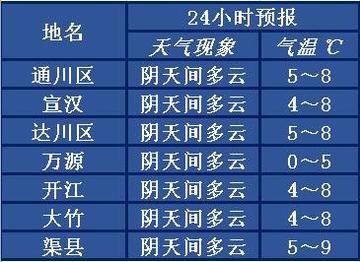 达州15天天气预报，从容规划，预知阴晴冷暖