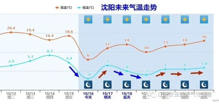 辽宁未来一周天气情况，气温起伏较大，需防范大风与降雨