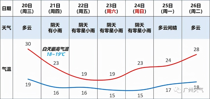 广州15天天气预报，羊城天气一手掌握，出行无忧