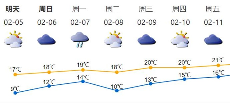 一周气象消息，晴雨交替，冷暖起伏
