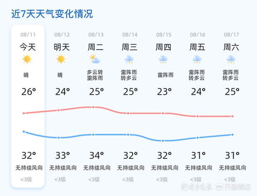 陕西咸阳天气预报，今日晴好，明日或有降温，出行请留意